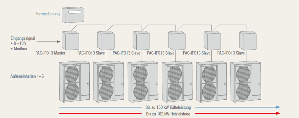 PAC-IF013B-E – Schnittstelle zur Anbindung von Lüftungsgeräten
